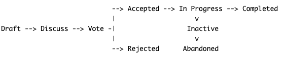 Cloudberry Database Proposal life